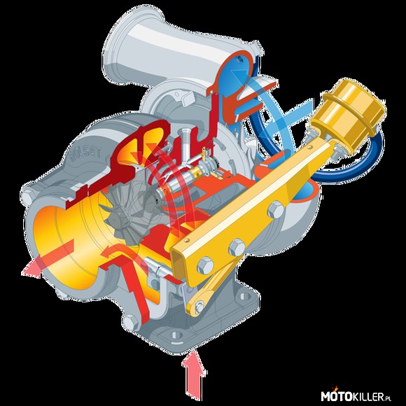 Budowa Turbosprężarek – Turbosprężarka jest zbudowana z trzech głównych elementów, których prawidłowa konstrukcja i wykonanie gwarantują zapewnienie założonego stopnia doładowania oraz sprawności mechanicznej. Pierwszym elementem jest obudowa środkowa, w której łożyskowany jest wałek łączący koło turbiny z kołem kompresora. Drugi element stanowi turbina gazowa (będąca tu rodzajem silnika), która napędza poprzez wałek koło kompresora. I wreszcie trzecim elementem jest sprężarka (kompresor) typu odśrodkowego. Dodatkowo w turbosprężarkach silników pracujących w szerokim zakresie obrotów lub też w turbosprężarkach o małych momentach bezwładności układów wirujących, dających efekt doładowania już przy niskich obrotach silnika, występuje urządzenie regulujące maksymalne ciśnienie doładowania (realizowane poprzez upust spalin typu by-pass lub zmienną geometrię obudowy turbiny).
Obudowa środkowa połączona z obudową kompresora i turbiny stanowi sztywną całość. Koło kompresora i koło turbiny zamocowane są na wspólnym wałku, który podtrzymywany jest, w większości rozwiązań, hydrodynamicznymi łożyskami poprzecznymi oraz łożyskiem wzdłużnym dwustronnego działania. Trzeba tu dodać, że koło turbiny stanowi wraz z wałkiem nierozłączną całość, natomiast koło kompresora osadzone jest na drugim końcu wałka wraz z oprawą łożyska wzdłużnego i zablokowane za pomocą nakrętki. Koło turbiny poprzez wałek przenosi napęd nadany przez gazy spalinowe na koło kompresora.

Z powodu dużego ciśnienia oraz wysokiej temperatury (średnio 830oC dla silnika ZS oraz 1080oC - ZI) spalin działających na koło turbiny jego łopatki poddane są dużym obciążeniom. Naprężenia na końcach łopatek sięgają 9 kg/mm2 i maleją w kierunku osi turbiny do wartości 2,1 kg/mm2. Gabaryty kół turbin i wałków są różne. Dąży się jednak do ich ciągłego minimalizowania (typoszereg T15 firmy GARRETT lub K03 i K04 firmy KKK), co powoduje zmniejszenie mas wirujących i ich momentu bezwładności. Prędkości obrotowe wirników w zależności od ich masy i wielkości wahają się w granicach 120 000 do 230 000 obr/min. 