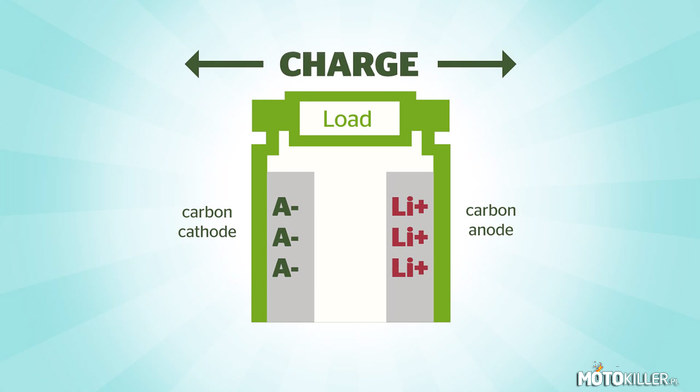 Baterie Ryden umożliwią naładowanie samochodu w 15 minut! – Japoński startup Power Japan Plus wspólnie z Uniwersytetem Kiusiu ogłosił w zeszłym tygodniu nową technologię baterii, w których obie elektrody wykonane są z węgla (dual carbon battery), a materiałem czynnym jest także elektrolit. 

Wytwarzanie nowych baterii nie wymaga zmiany procesu produkcyjnego. Co więcej nowy akumulator pozwala na uproszczenie tego procesu, bo używa tylko jednego materiału – węgla.

Ogromnym atutem ma być także żytowność. Baterie litowo-jonowe można ładować średnio 500 razy. W przypadku nowego rodzaju akumulatorów liczba ta wzrasta do 3000 cykli.

Twórcy nowych ogniw twierdzą, że ich produkt jest najbezpieczniejszą baterią kiedykolwiek opracowaną. Dzięki temu ryzyko zapłonu lub eksplozji jest praktycznie zerowe. Ponadto akumulatory Ryden nagrzewają się minimalnie w porównaniu do ogniw litowo-jonowych.

Producent wspomina także o zastosowaniu ich w samochodach elektrycznych. Jeżeli weźmiemy pod uwagę parametry nowego rodzaju baterii łatwo policzyć, że całkowite naładowanie samochodu zajmie zaledwie… kilkanaście minut!

Najbliższy pokaz nowych baterii odbędzie się w dniach 20-21 maja w Indianapolis w USA podczas konferencji „Electric Drive Transportation Association Conference”. Wtedy prawdopodobnie poznamy więcej szczegółów na temat nowej technologii. 